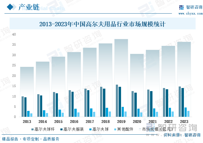 2013-2023年中国高尔夫用品行业市场规模统计