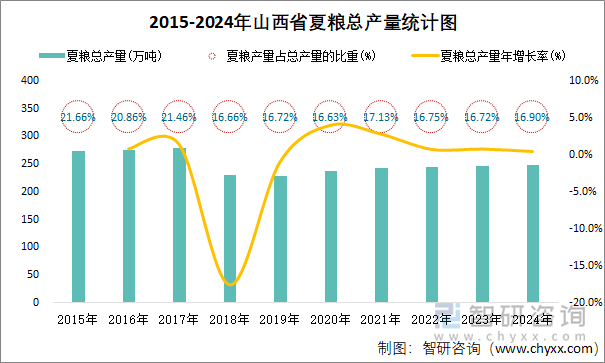 2015-2024年山西省夏粮总产量统计图