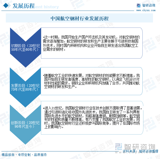 中国航空钢材行业发展历程