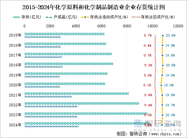 2015-2024年化学原料和化学制品制造业企业存货统计图