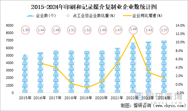 2015-2024年印刷和記錄媒介復(fù)制業(yè)企業(yè)數(shù)統(tǒng)計圖