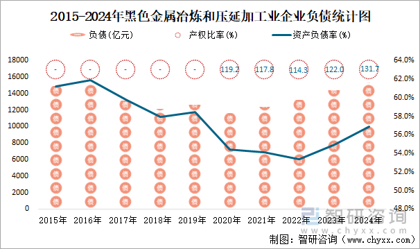 2015-2024年黑色金屬冶煉和壓延加工業(yè)企業(yè)負(fù)債統(tǒng)計(jì)圖