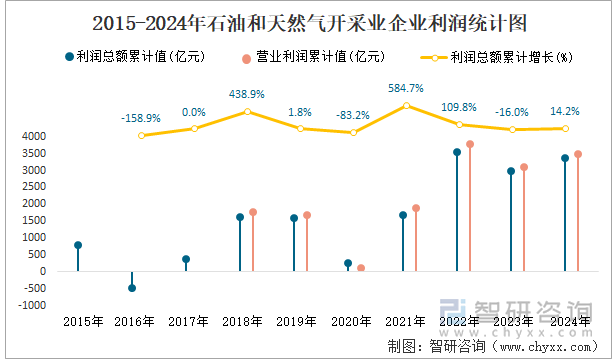 2015-2024年石油和天然气开采业企业利润统计图