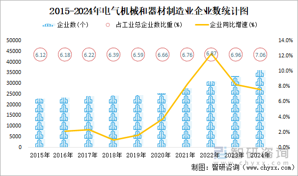 2015-2024年电气机械和器材制造业企业数统计图