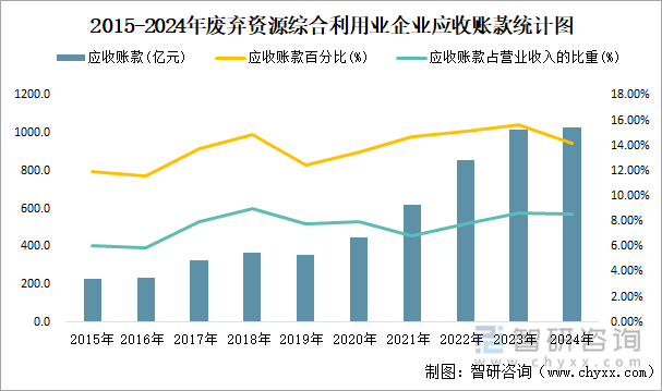 2015-2024年废弃资源综合利用业企业应收账款统计图