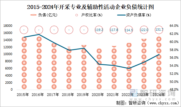 2015-2024年开采专业及辅助性活动工业企业负债统计图