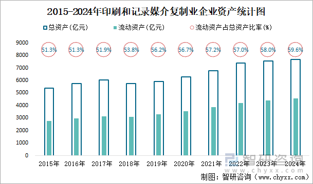 2015-2024年印刷和記錄媒介復(fù)制業(yè)企業(yè)資產(chǎn)統(tǒng)計圖