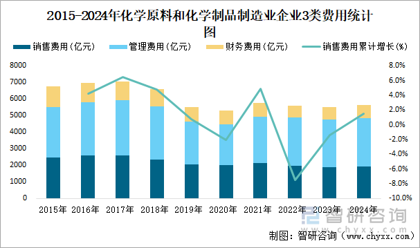 2015-2024年化学原料和化学制品制造业企业3类费用统计图