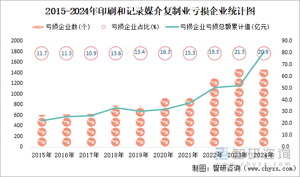 2015-2024年印刷和记录媒介复制业工业亏损企业统计图