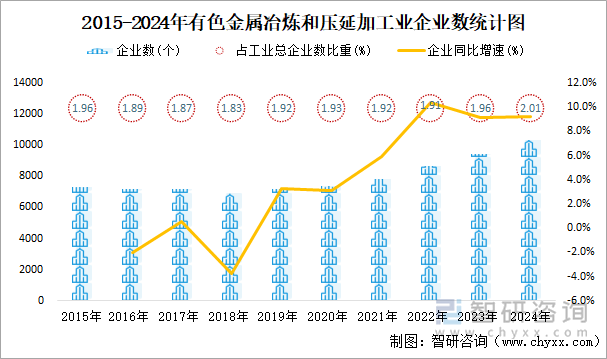 2015-2024年有色金屬冶煉和壓延加工業(yè)企業(yè)數(shù)統(tǒng)計(jì)圖