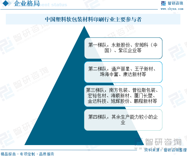 中國塑料軟包裝材料印刷行業(yè)主要參與者