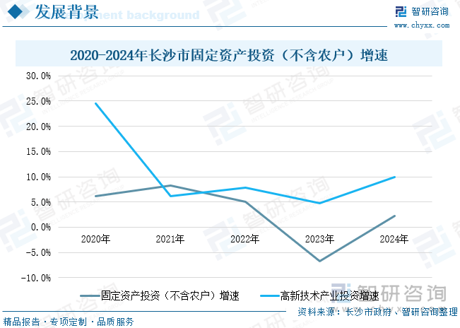 2020-2024年长沙市固定资产投资（不含农户）增速