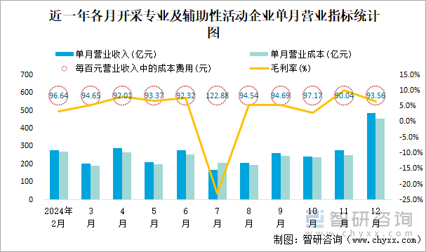 近一年各月开采专业及辅助性活动工业企业单月营业指标统计图