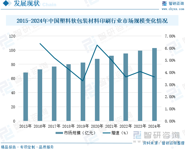 2015-2024年中國塑料軟包裝材料印刷行業(yè)市場規(guī)模變化情況