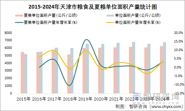 2015-2024年天津市粮食及夏粮单位面积产量统计图