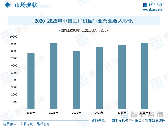 2020-2025年中國工程機械行業(yè)營業(yè)收入變化