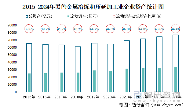 2015-2024年黑色金屬冶煉和壓延加工業(yè)企業(yè)資產(chǎn)統(tǒng)計(jì)圖