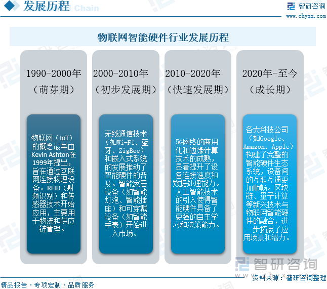 物联网智能硬件行业发展历程