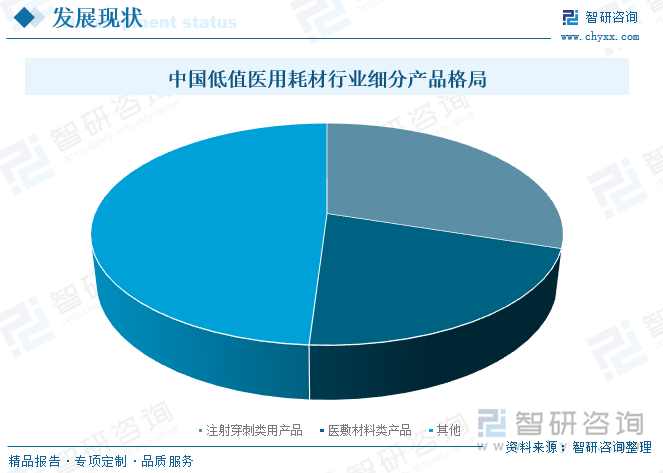 中国低值医用耗材行业细分产品格局