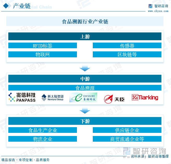 食品溯源行業(yè)產(chǎn)業(yè)鏈