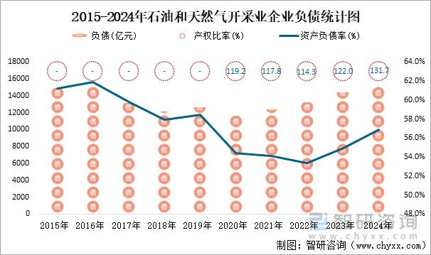 2015-2024年石油和天然气开采业企业负债统计图