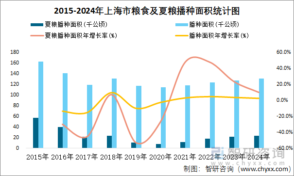 2015-2024年上海市糧食及夏糧播種面積統(tǒng)計圖