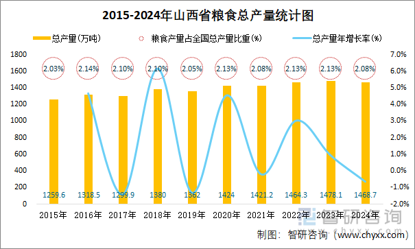 2015-2024年山西省粮食总产量统计图