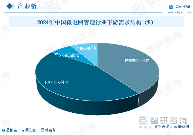 2024年中國微電網(wǎng)管理行業(yè)下游需求結(jié)構(gòu)（%）