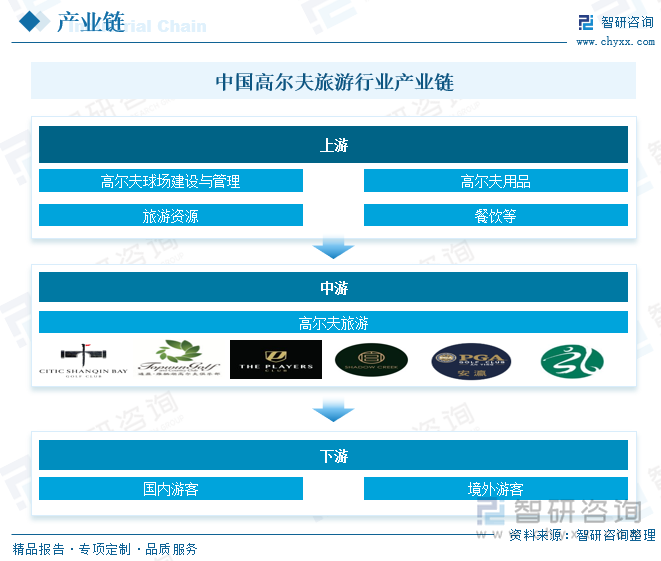 中国高尔夫旅游行业产业链