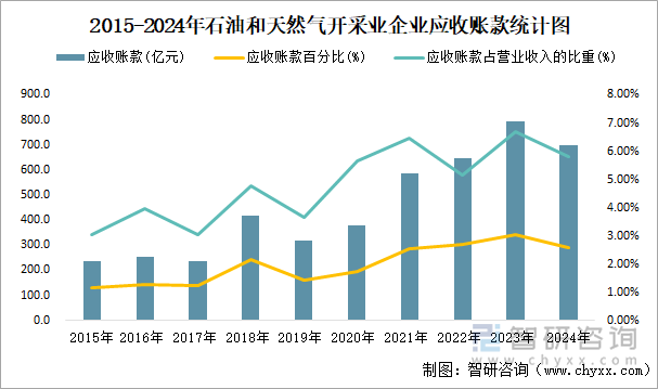 2015-2024年石油和天然气开采业企业应收账款统计图