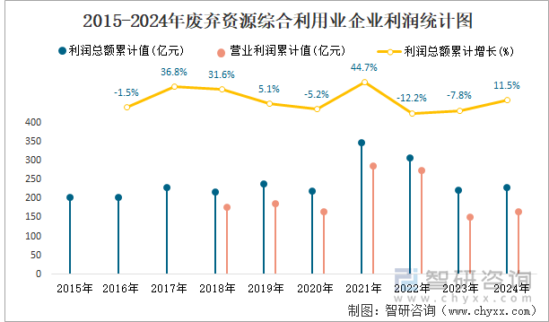 2015-2024年废弃资源综合利用业企业利润统计图