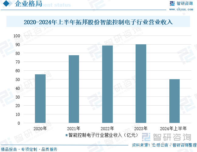 2020-2024年上半年拓邦股份智能控制电子行业营业收入