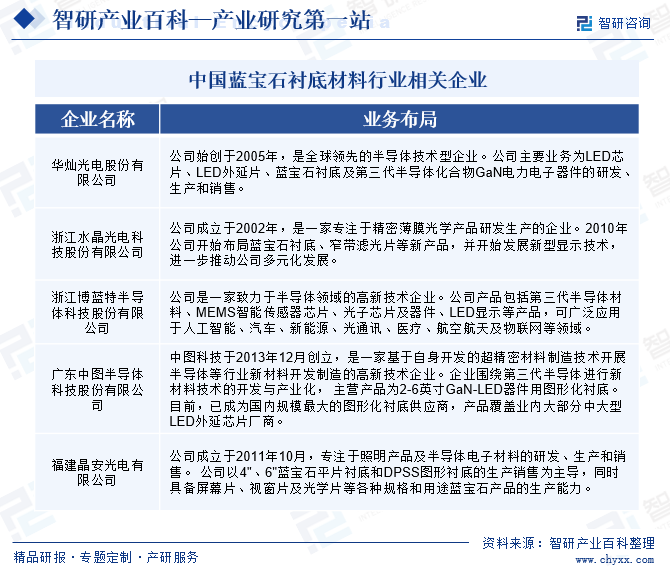 中国蓝宝石衬底材料行业相关企业