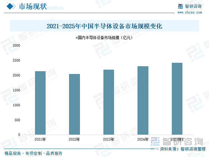 2021-2025年中国半导体设备市场规模变化