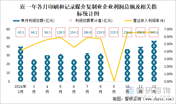 近一年各月印刷和记录媒介复制业企业利润总额及相关指标统计图