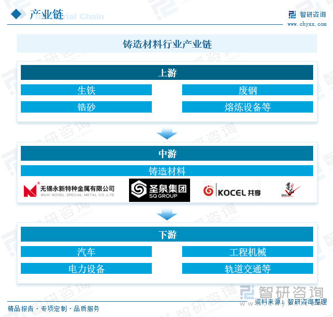 铸造材料行业产业链