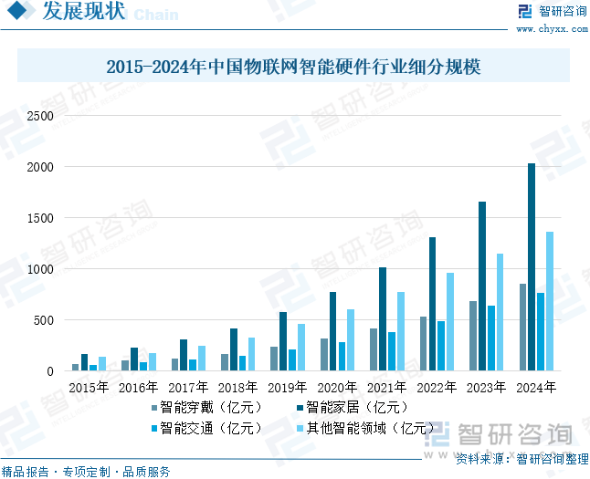 2015-2024年中国物联网智能硬件行业细分规模