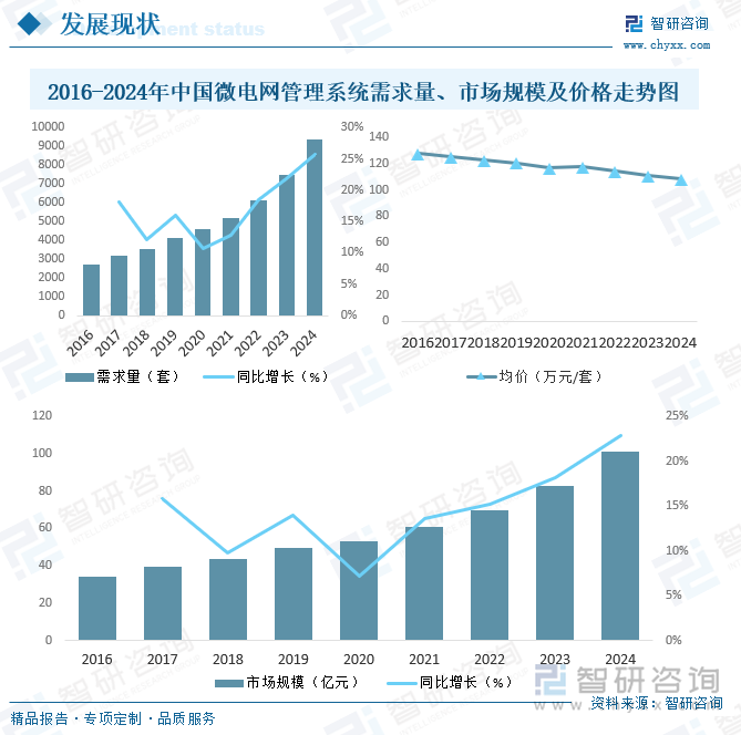 2016-2024年中國微電網(wǎng)管理系統(tǒng)需求量、市場規(guī)模及價格走勢圖