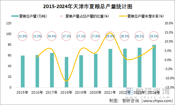 2015-2024年天津市夏粮总产量统计图