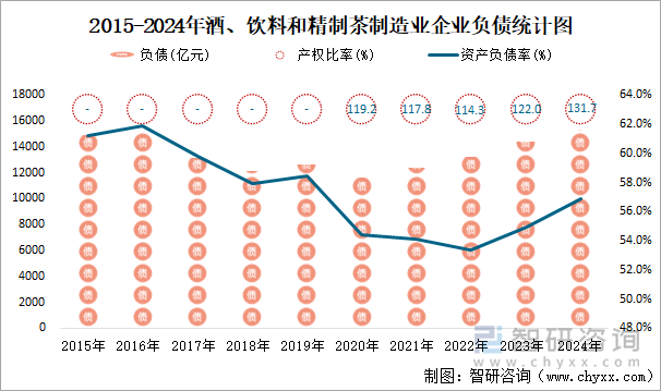 2015-2024年酒、飲料和精制茶制造業(yè)企業(yè)負(fù)債統(tǒng)計(jì)圖