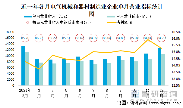 近一年各月电气机械和器材制造业企业单月营业指标统计图