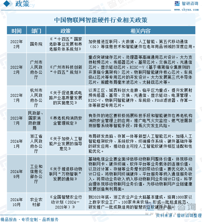 中国物联网智能硬件行业相关政策