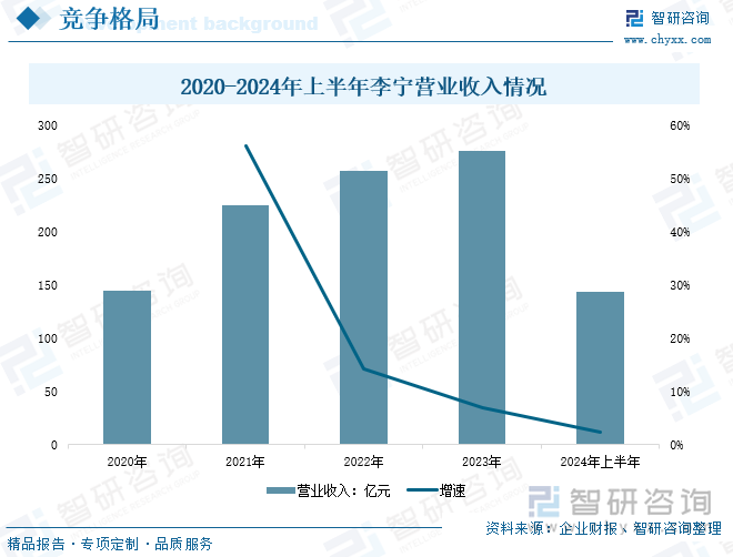 2020-2024年上半年李宁营业收入情况