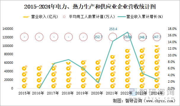 2015-2024年電力、熱力生產(chǎn)和供應(yīng)業(yè)企業(yè)營(yíng)收統(tǒng)計(jì)圖