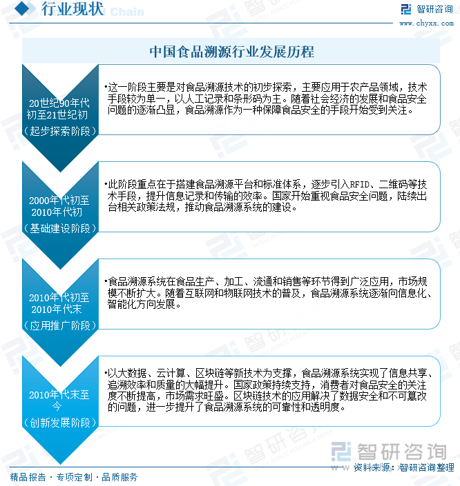 中國食品溯源行業(yè)發(fā)展歷程