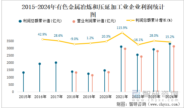 2015-2024年有色金属冶炼和压延加工业企业利润统计图