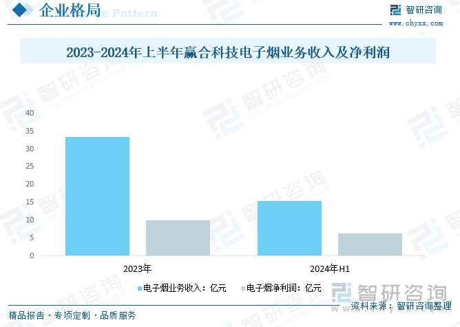 2023-2024年上半年赢合科技电子烟业务收入及净利润