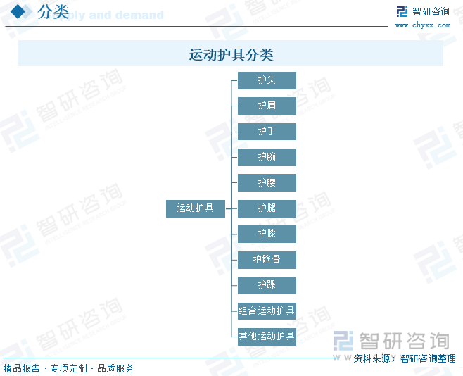 运动护具分类