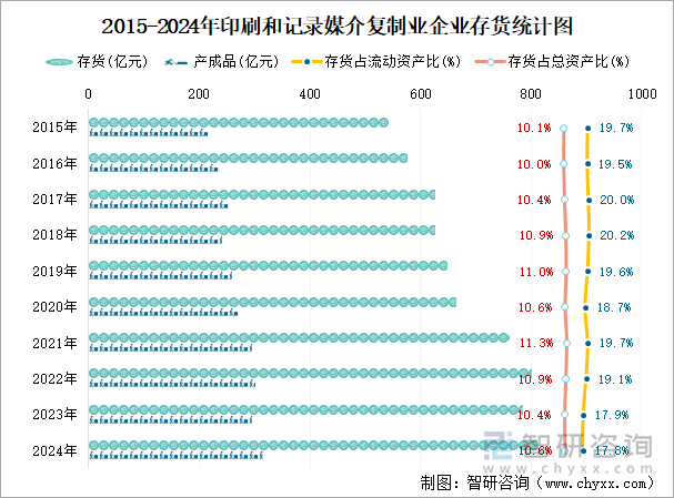 2015-2024年印刷和记录媒介复制业企业存货统计图