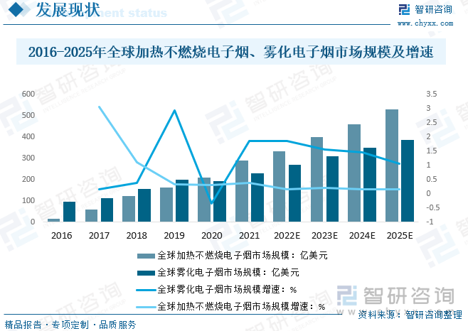 2016-2025年全球加熱不燃燒電子煙、霧化電子煙市場規(guī)模及增速